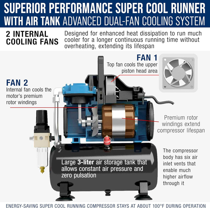 Cool Runner Dual Fan Air Compressor & 3 Airbrushes with Acrylic Paint Set gallery
